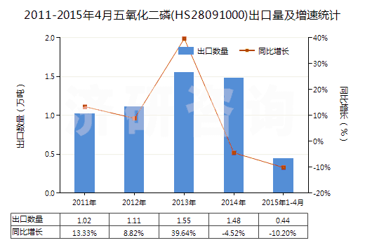 2011-2015年4月五氧化二磷(HS28091000)出口量及增速統(tǒng)計(jì)